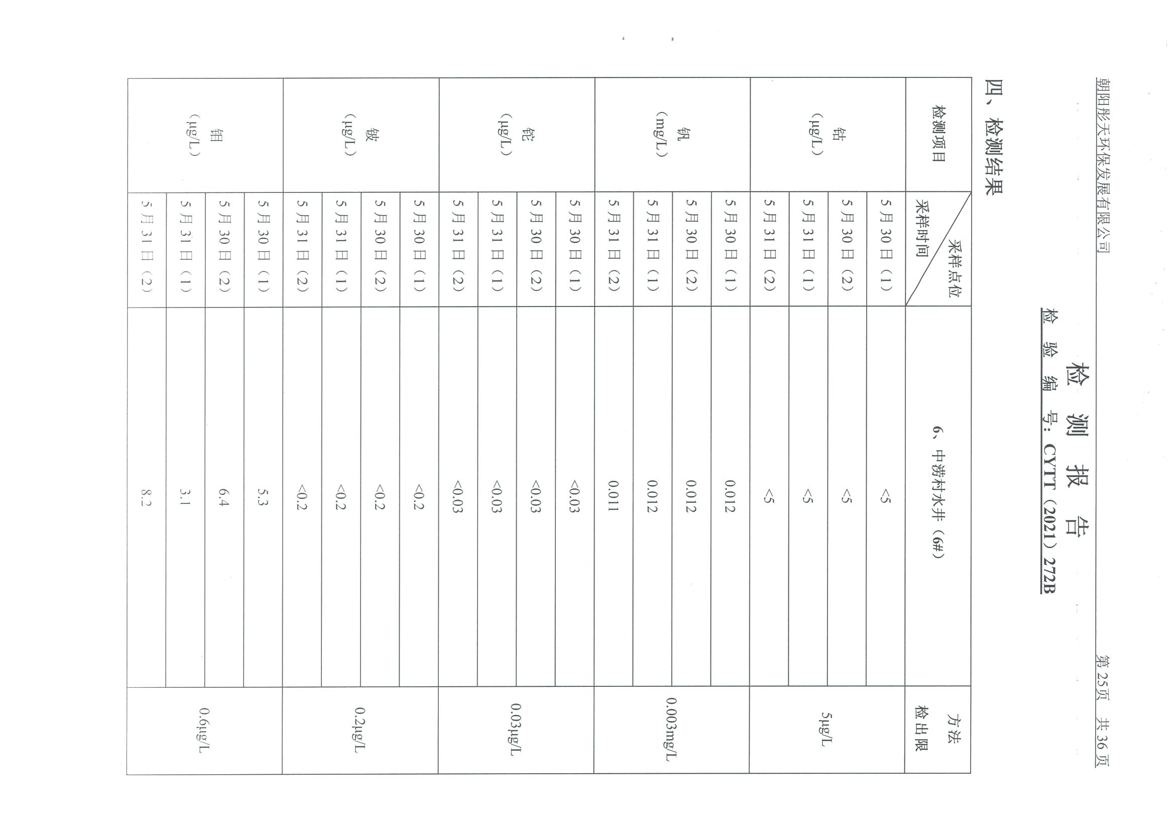 光達(dá)化工環(huán)境空氣、噪聲、地下水監(jiān)測數(shù)據(jù)